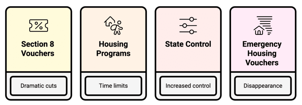Section 8 vouchers could be cut dramatically

Housing programs might get time limits (just 2 years for some people)

States would control the money instead of the federal government

Emergency housing vouchers for 60,000 families could disappear