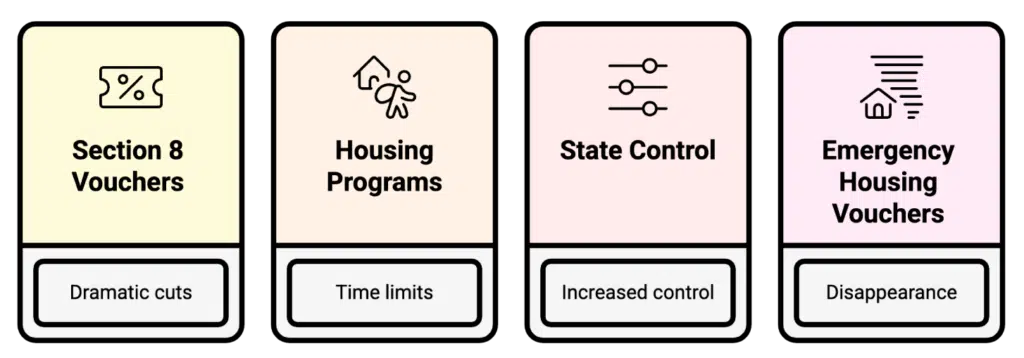 Section 8 vouchers could be cut dramatically

Housing programs might get time limits (just 2 years for some people)

States would control the money instead of the federal government

Emergency housing vouchers for 60,000 families could disappear